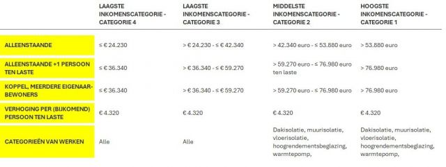Mijnverbouwpremie Juli 2025 Categorie